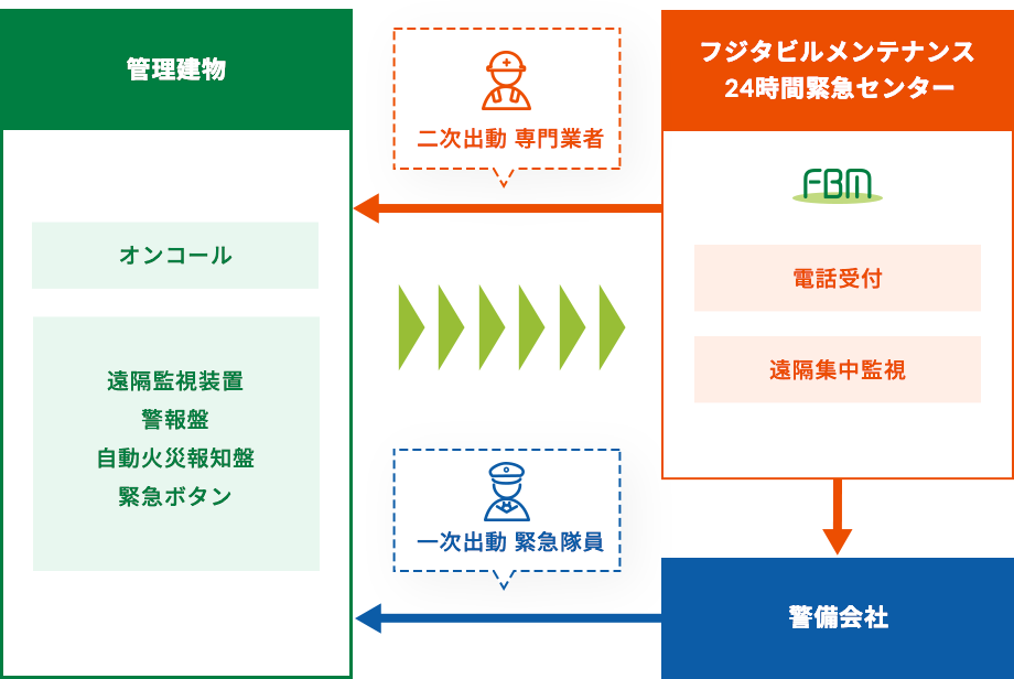 安心の24時間管理体制