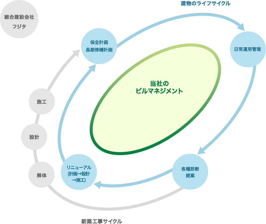 当社のビルマネジメント