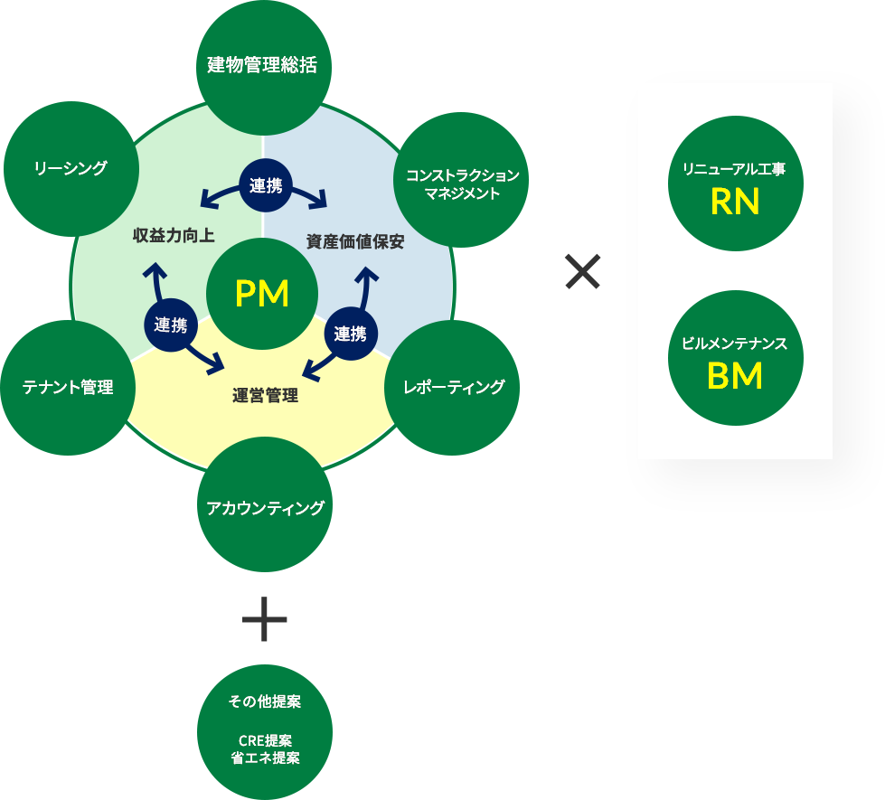 プロパティマネジメント