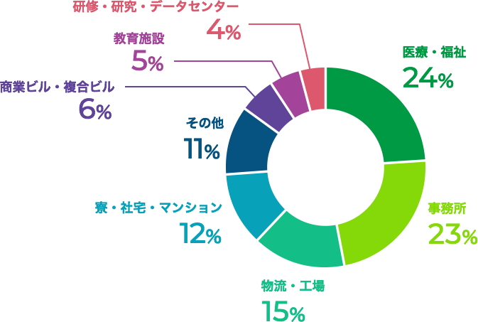 建物管理の実績 画像