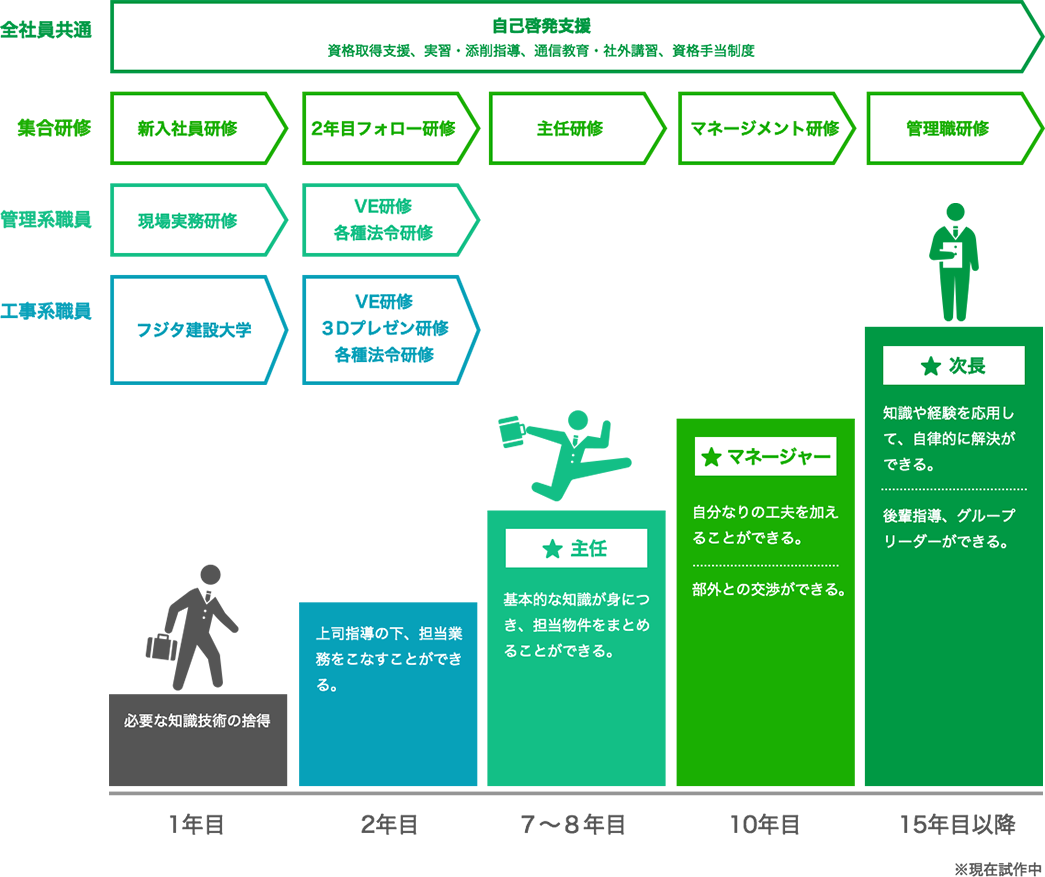 キャリアアップイメージプラン