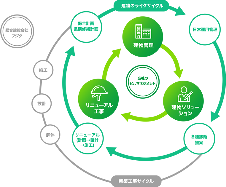 建物のライフサイクルをサポート